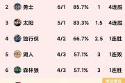 -勇士队力克对手，继续领跑积分榜的简单介绍
