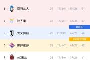 -曼城战胜国际米兰，积分榜领先优势明显