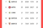 -曼城连续不败，稳坐积分榜首位