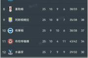 -曼城连续不败，稳坐积分榜首位