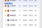 -关于上港遭遇四连败，中超前景堪忧的信息
