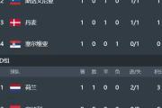 -英格兰战平，小组排名暂列第二