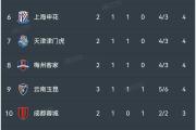 Kaiyuan-上港主场大胜富力，取得积分榜前三位置的简单介绍