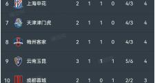 Kaiyuan-上港主场大胜富力，取得积分榜前三位置的简单介绍