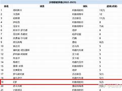 贝尔班托连胜破灭，积分榜战斗力不减的简单介绍