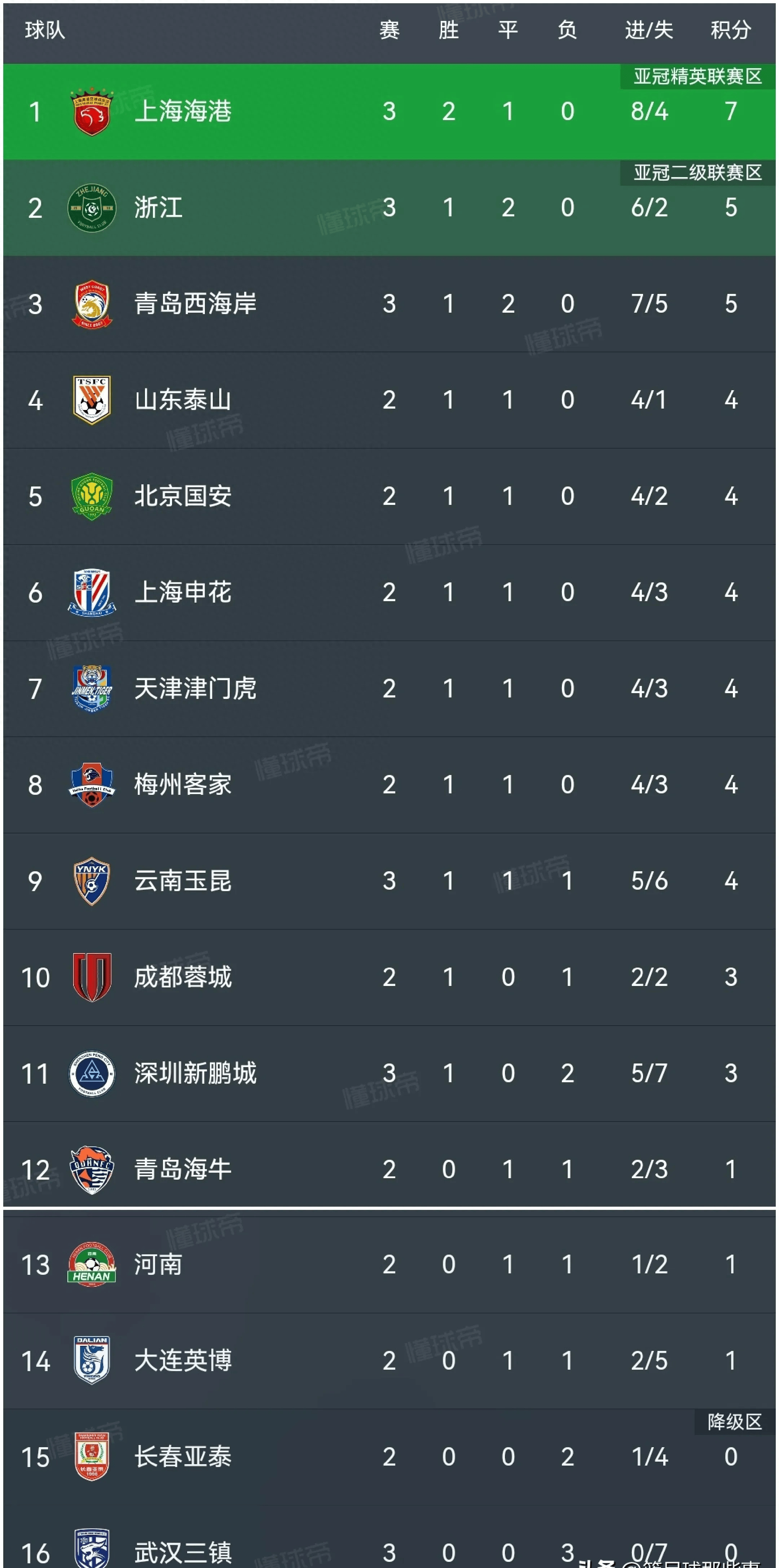 上港主场大胜富力，取得积分榜前三位置的简单介绍
