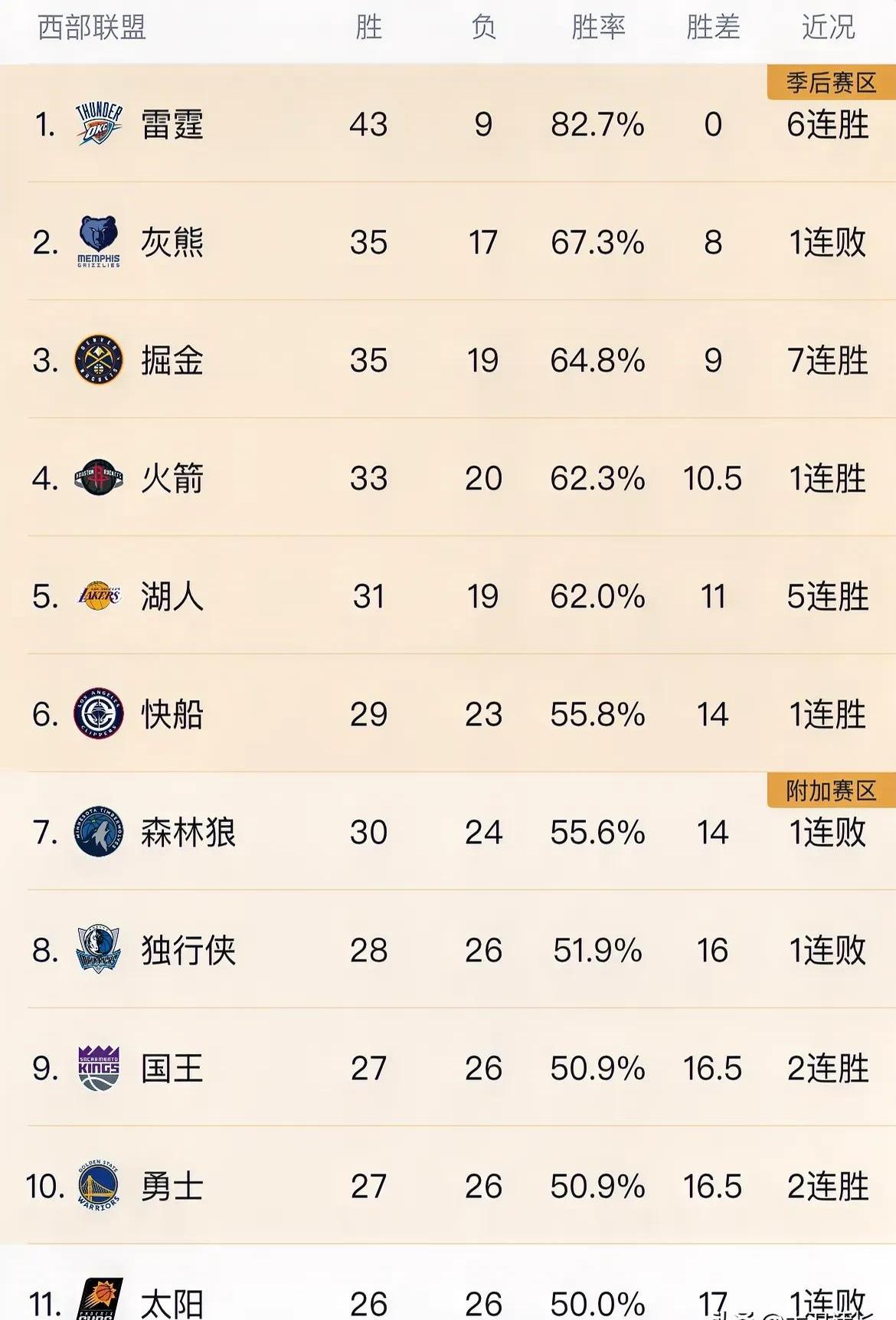 联盟历史得分榜再添一位巨星