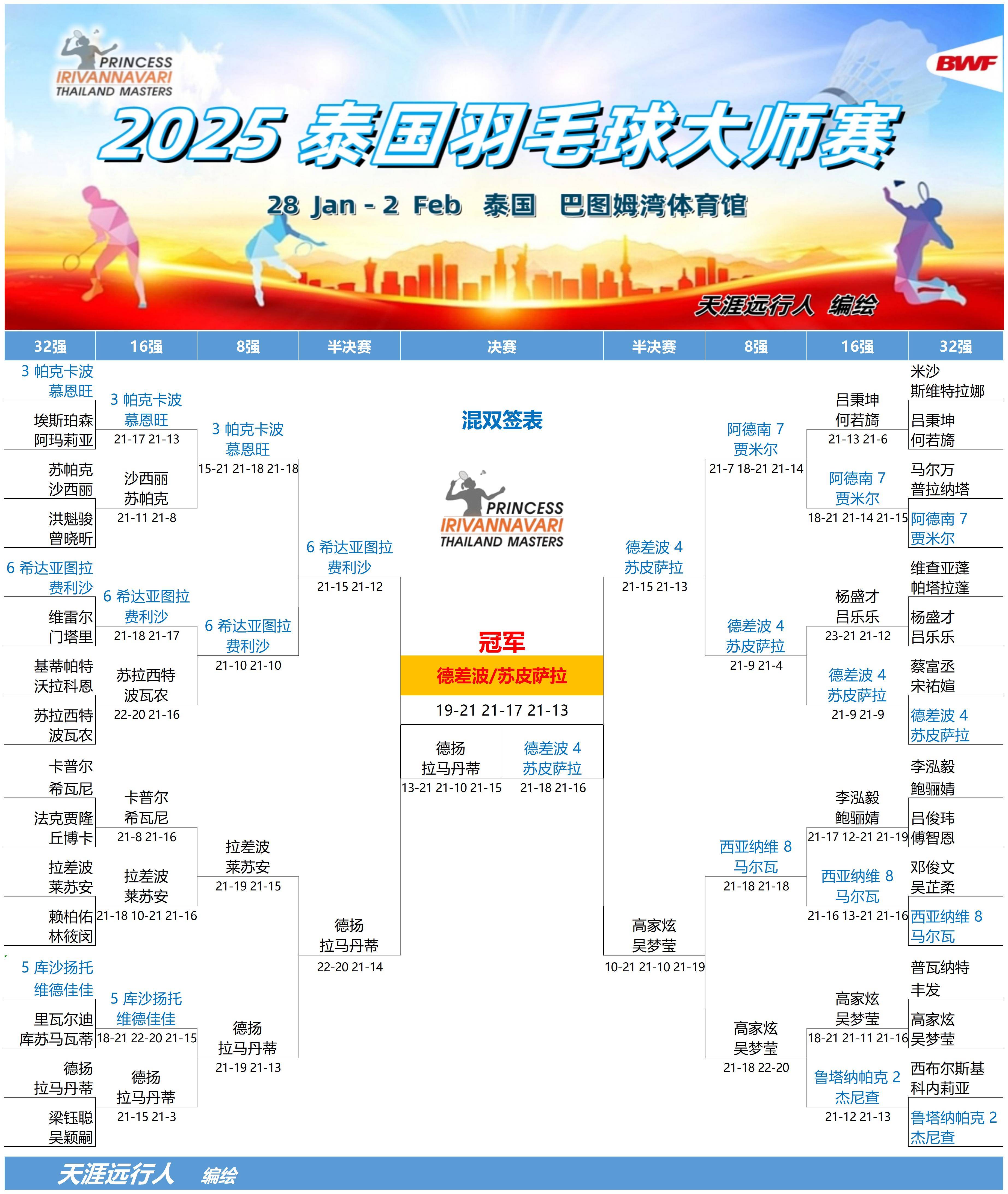 东南亚球员在世界级比赛中崭露头角，备受关注