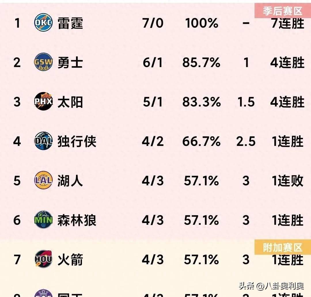 勇士队力克对手，继续领跑积分榜的简单介绍