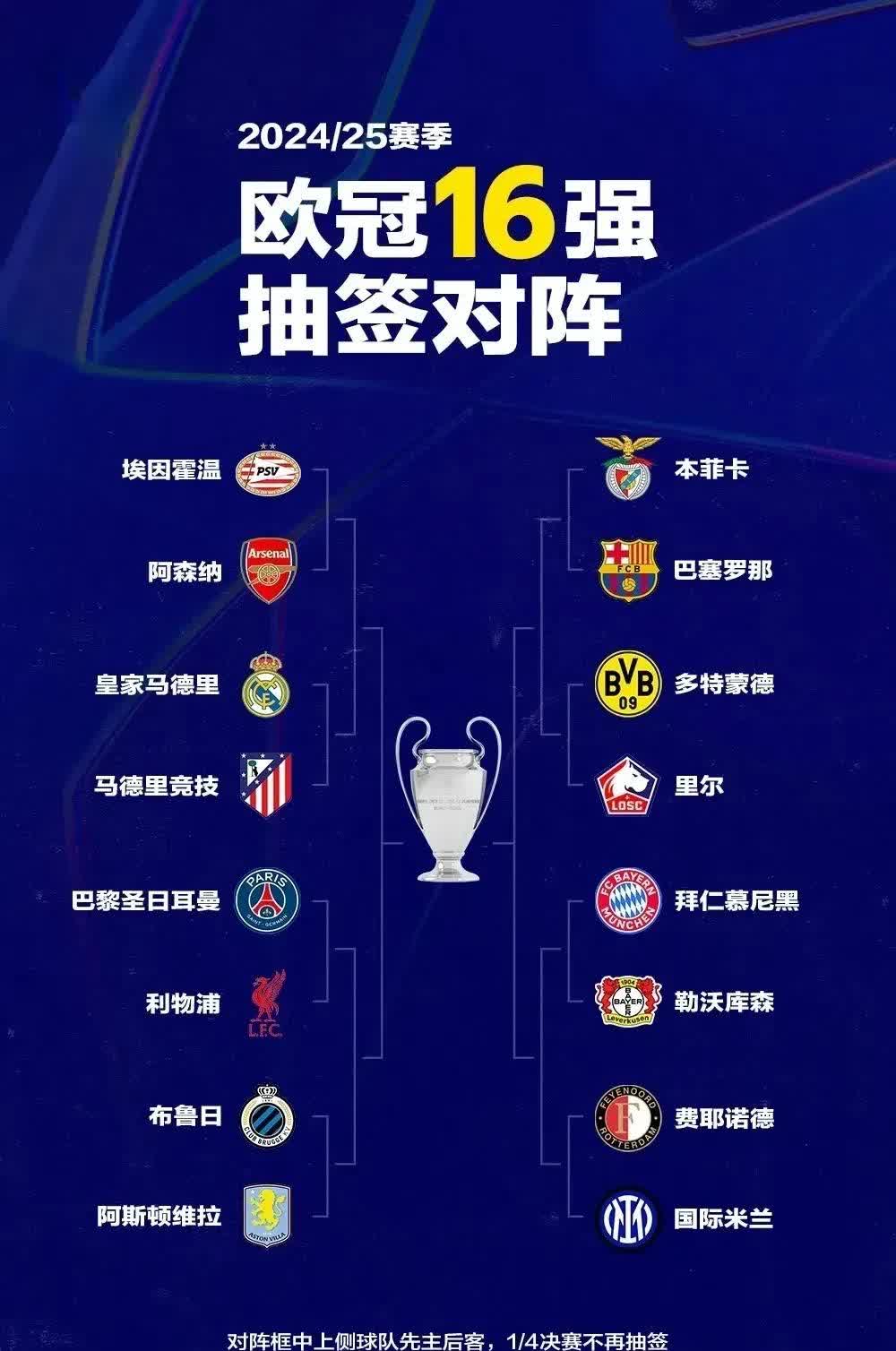 埃因霍温意外逆转，晋级欧冠四强