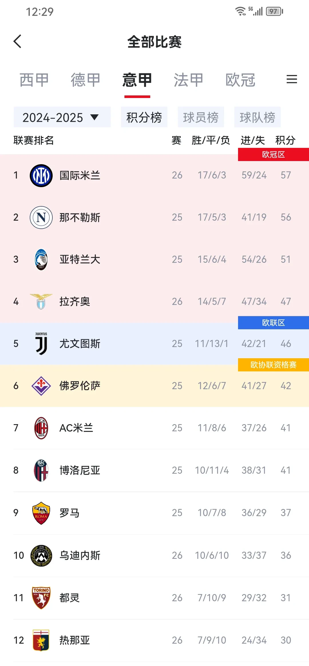 曼城战胜国际米兰，积分榜领先优势明显