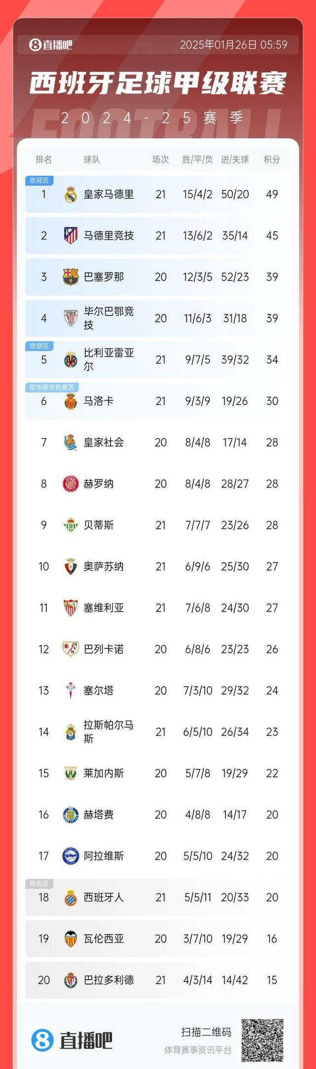 曼城连续不败，稳坐积分榜首位