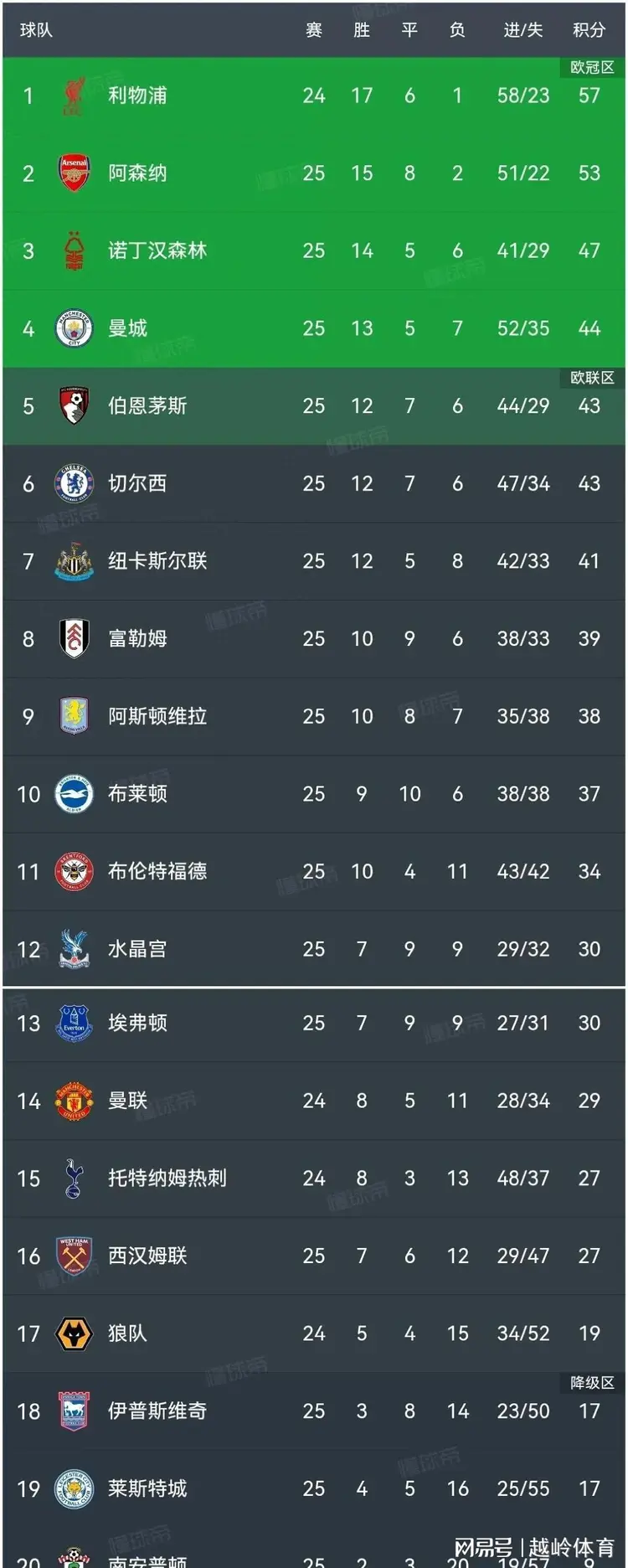 曼城连续不败，稳坐积分榜首位