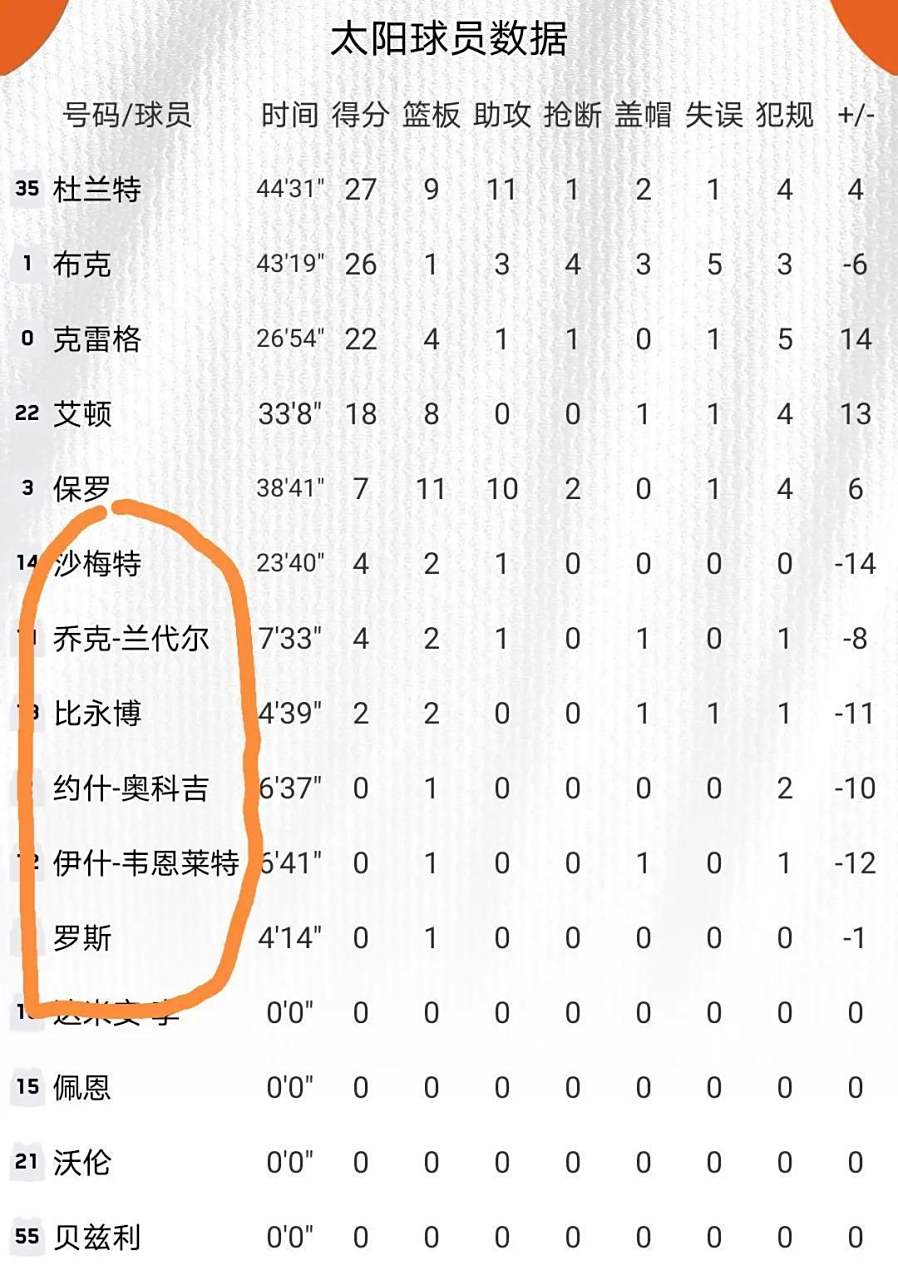太阳队锋线阵容获得提升进攻火力强劲