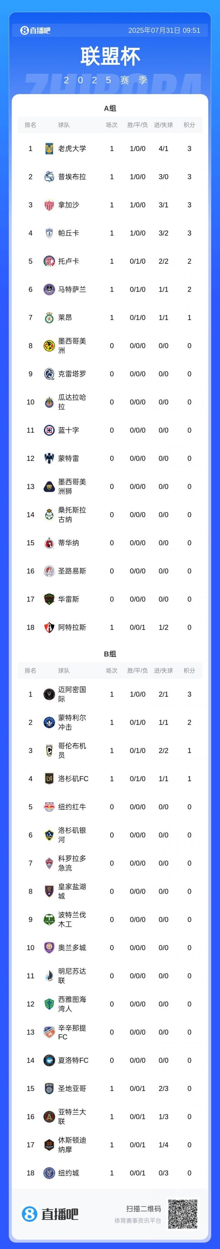 梅西绝杀逆转，巴萨神奇连胜领跑积分榜