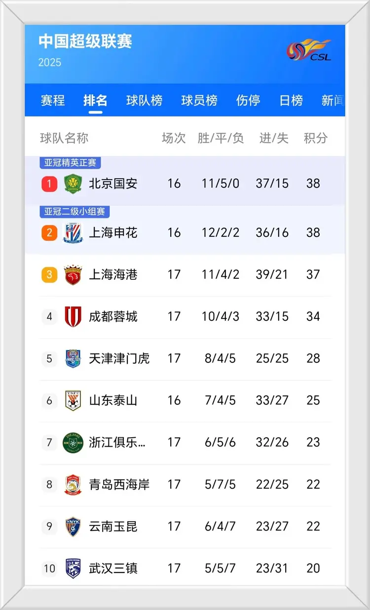 关于上港遭遇四连败，中超前景堪忧的信息