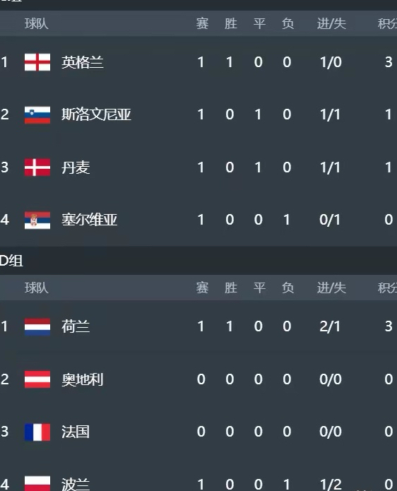 英格兰战平，小组排名暂列第二