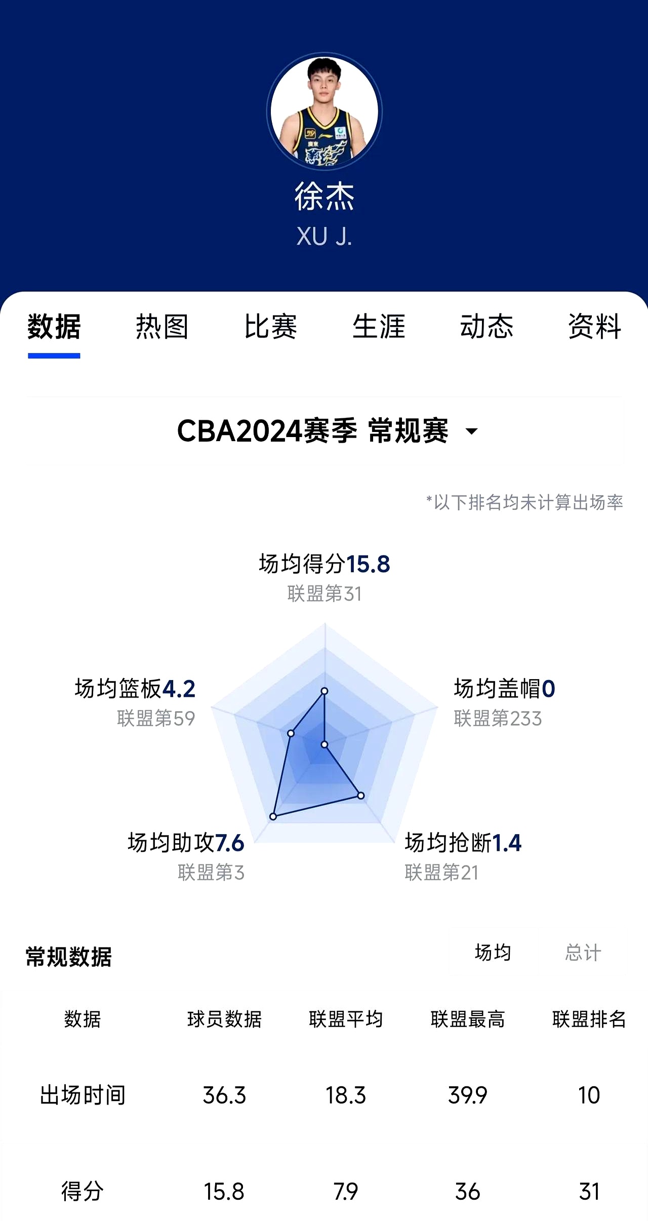 关于控球优势明显，球队在比赛中展现出技术统治力的信息