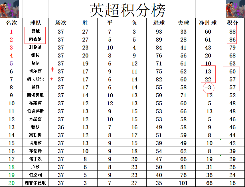 切尔西豪取连胜,积分榜再添亮点 切尔西豪取连胜,积分榜再添亮点